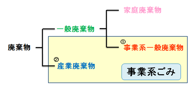 廃棄物の説明図