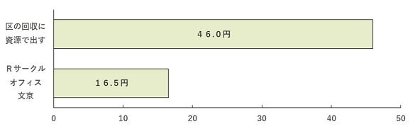 紙ごみコスト比較の図（区の回収に資源で出す場合は46円、リサークルオフィス文京の場合は16.5円）