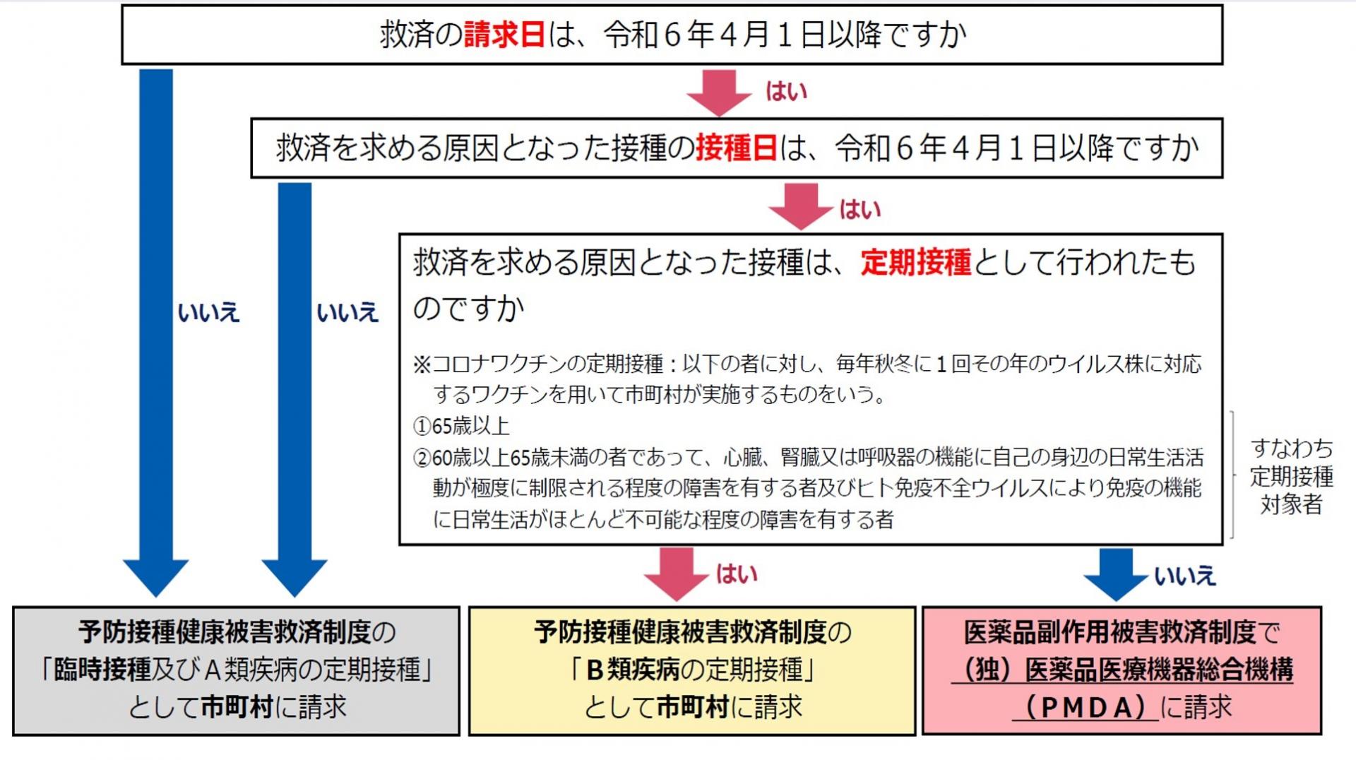 救済制度フローチャート