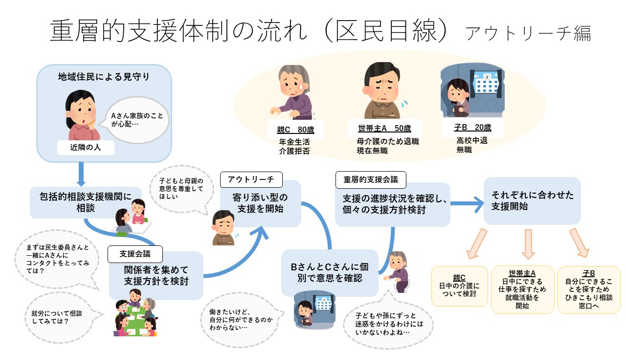 相談支援の流れ（アウトリーチ）