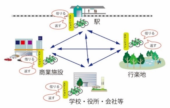 シェアサイクルイメージ図