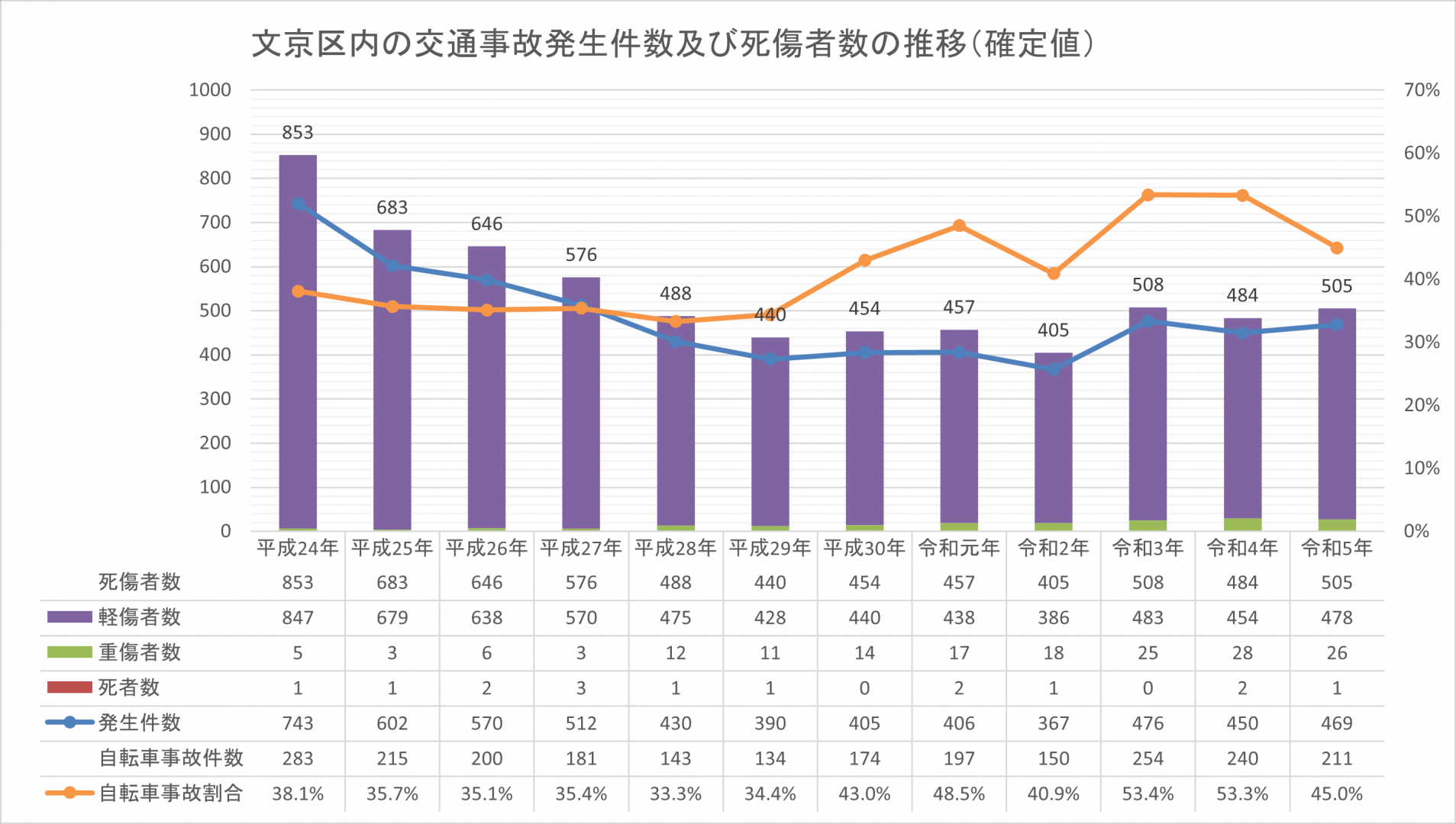 文京区内の交通事故発生件数及び死者数の推移（確定値）