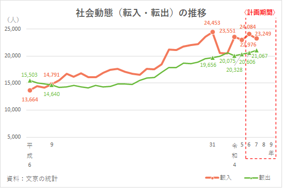 社会動態