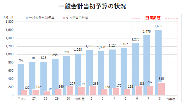 予算規模