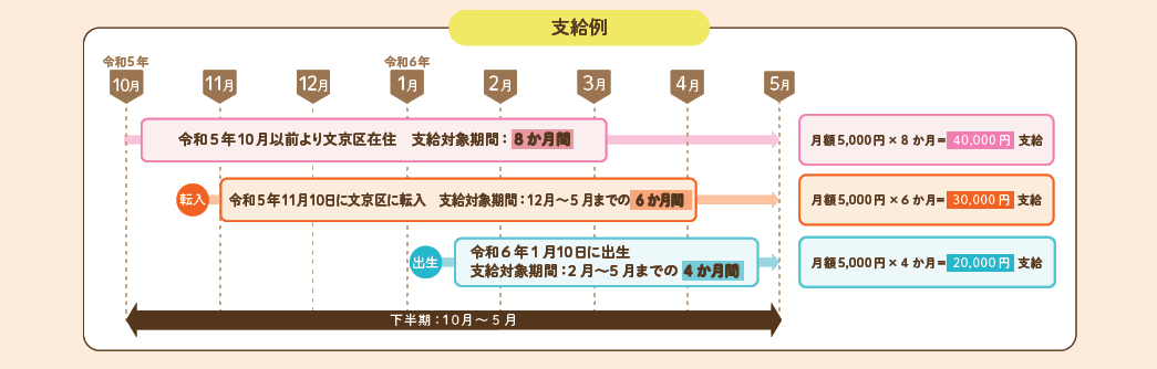 児童手当対象外世帯独自給付金　支給例