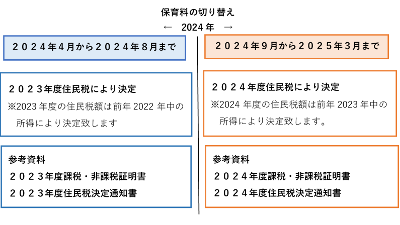 保育料切替