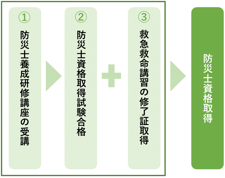 1防災士要請研修講座の受講、2防災士資格取得試験合格、3救急救命講習の修了証取得