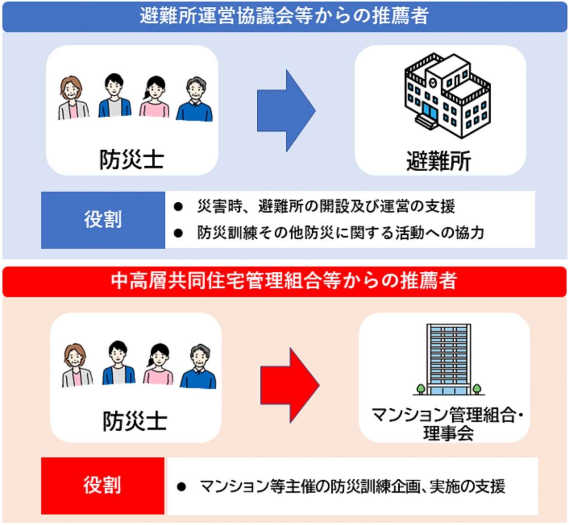 災害時、避難所の開設及び運営の支援。防災訓練その他防災に関する活動への協力。マンション等主催防災訓練企画、実施の支援。