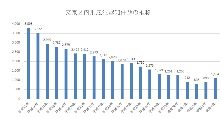 文京区内刑法犯認知件数の推移グラフ