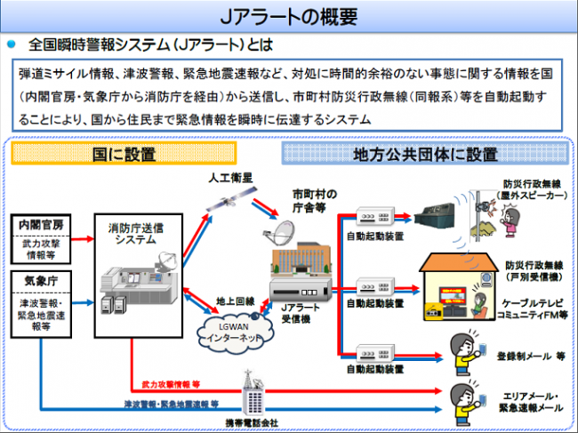 Jアラート概要