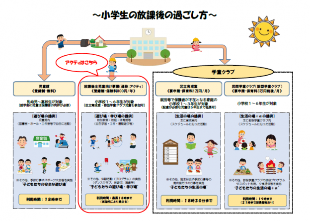 小学生の放課後の過ごし方イメージ図