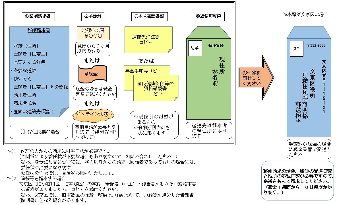 郵送請求方法