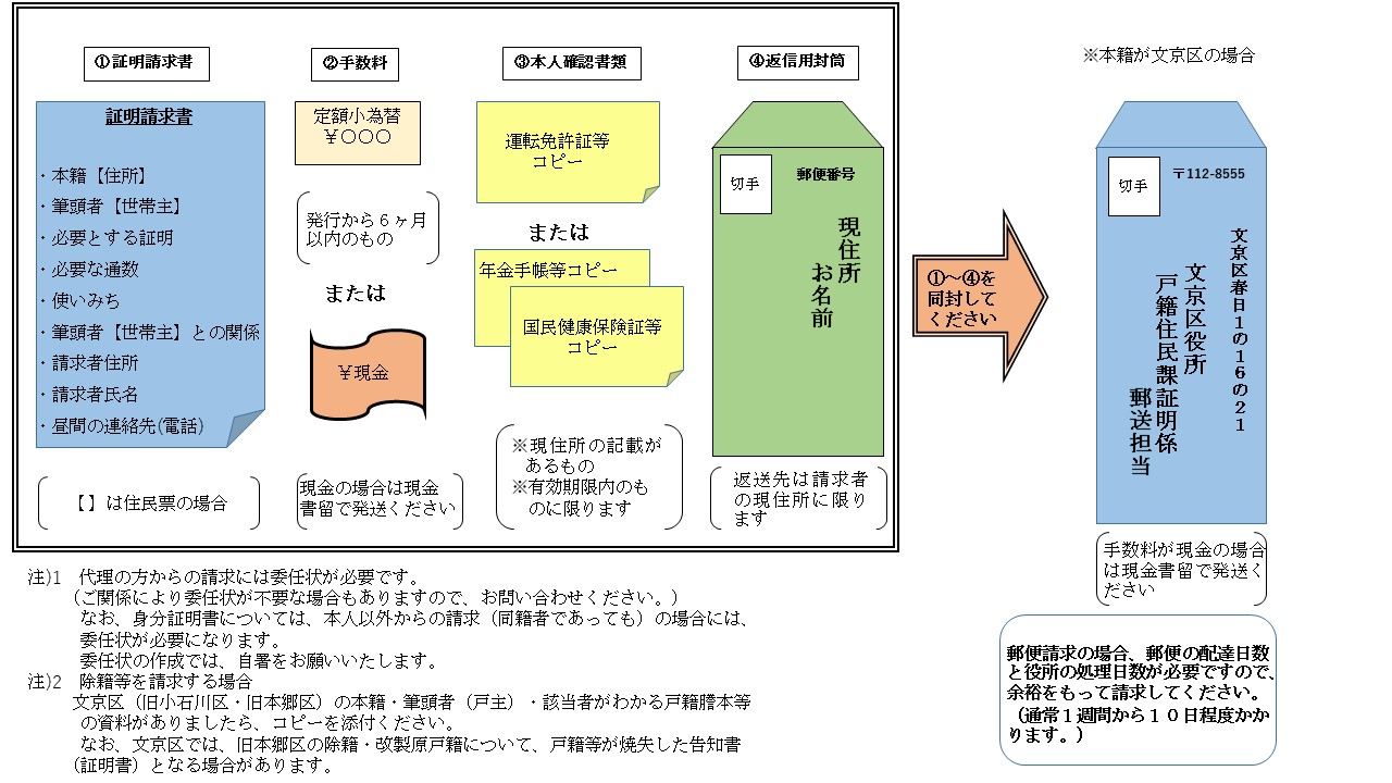 郵送による請求の流れイメージ図