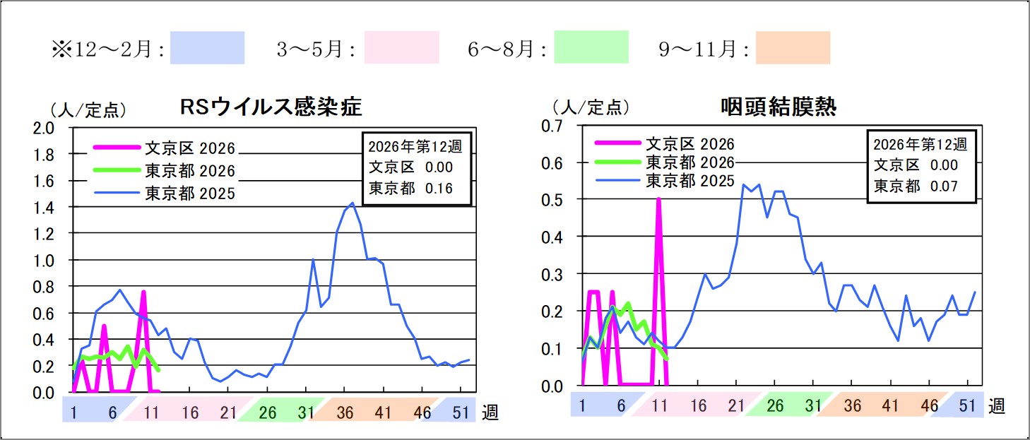 2026年定点把握対象感染症グラフ第12週RSウイルス感染症文京区0東京都0.16咽頭結膜熱文京区0東京都0.07