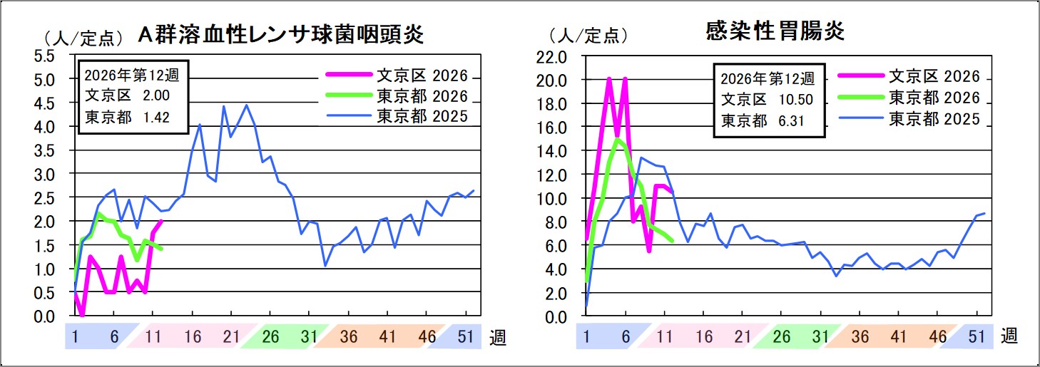 A群溶血性レンサ球菌咽頭炎文京区2東京都1.42感染性胃腸炎文京区10.5東京都6.31