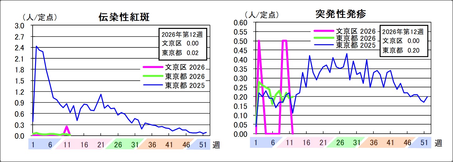伝染性紅斑文京区0東京都0.02突発性発疹文京区0東京都0.2