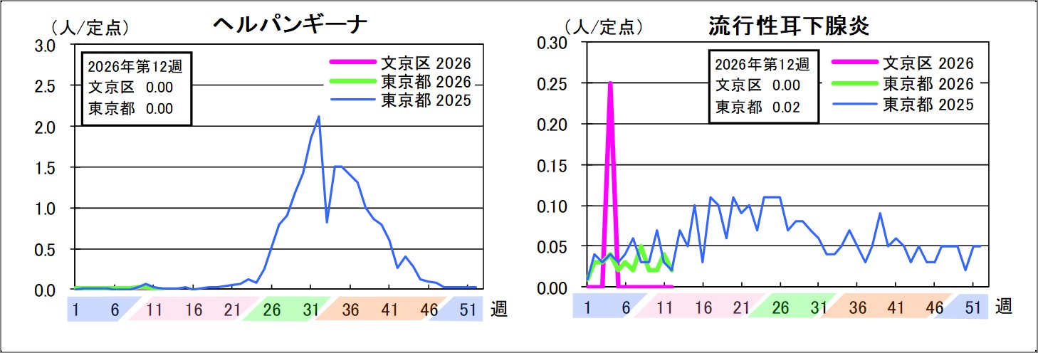 ヘルパンギーナ文京区0東京都0流行性耳下腺炎文京区0東京都0.02