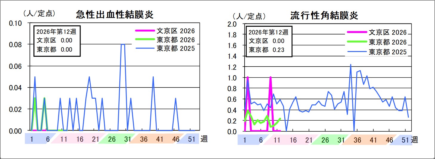 急性出血性結膜炎文京区0東京都0流行性角結膜炎文京区0東京都0.23