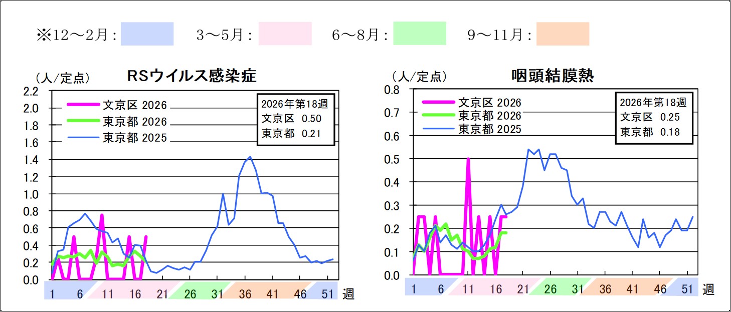 2026年定点把握対象感染症グラフ第18週RSウイルス感染症文京区0.5東京都0.21咽頭結膜熱文京区0.25東京都0.18