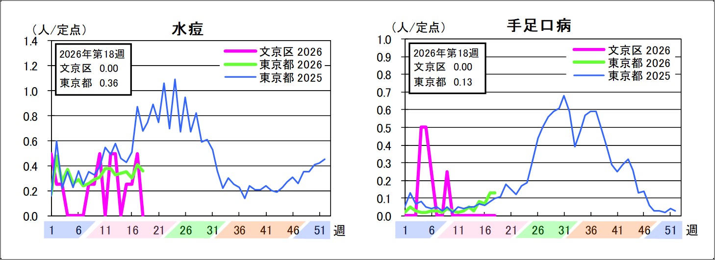 水痘文京区0東京都0.36手足口病文京区0東京都0.13