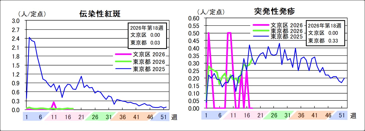 伝染性紅斑文京区0東京都0.03突発性発疹文京区0東京都0.33