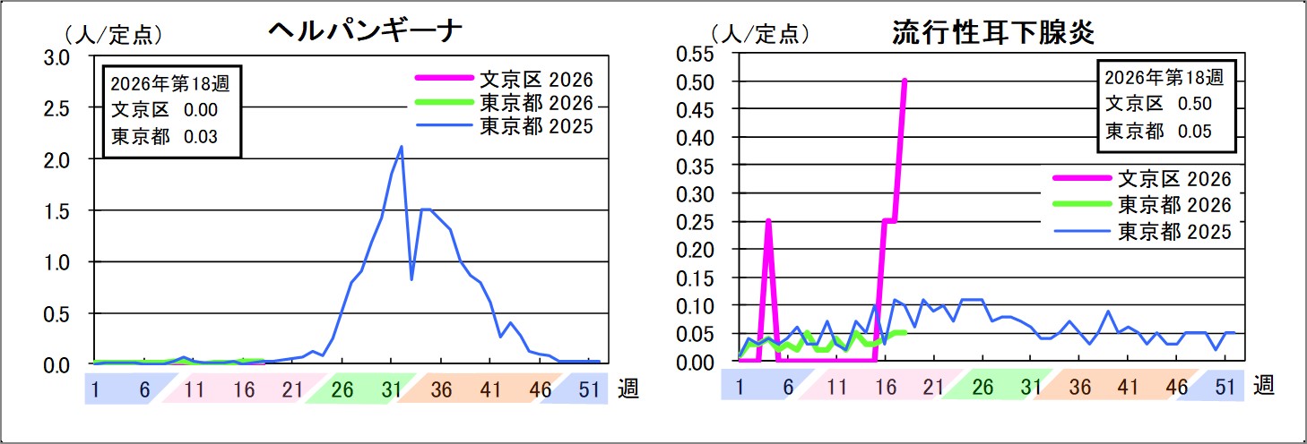 ヘルパンギーナ文京区0東京都0.03流行性耳下腺炎文京区0.5東京都0.05