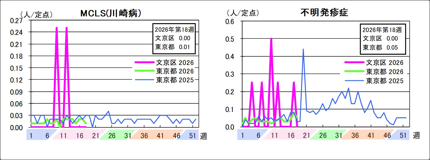 MCLS(川崎病)文京区0東京都0.01不明発疹症文京区0東京都0.05