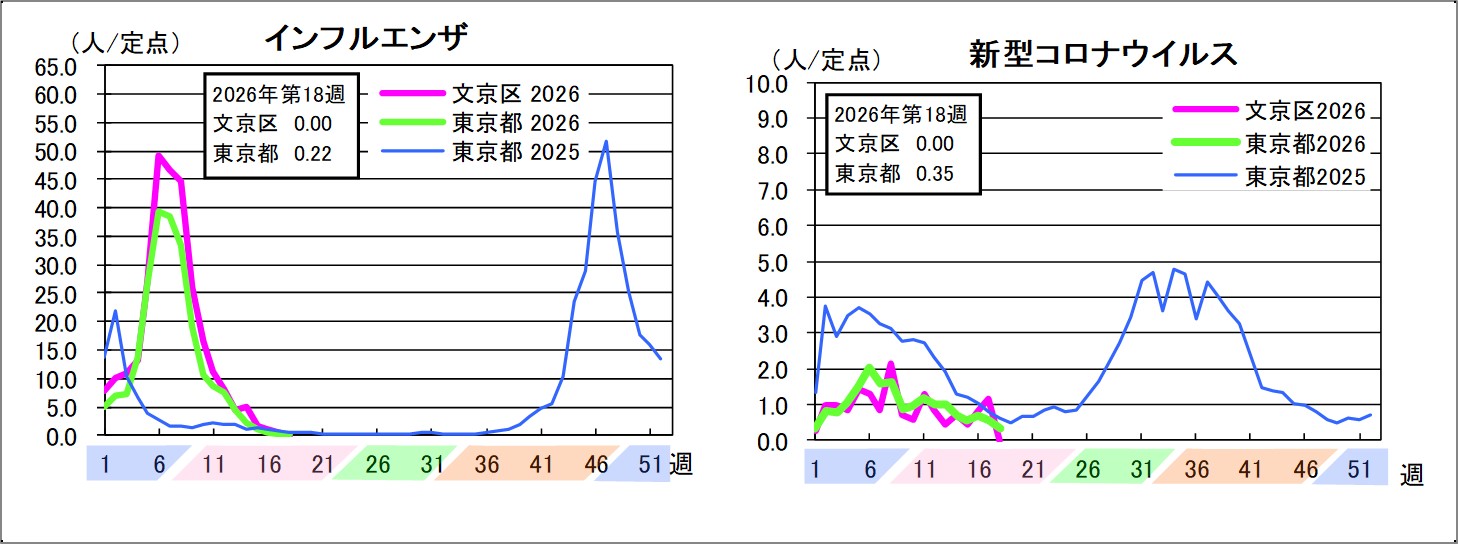 インフルエンザ文京区0東京都0.22新型コロナウイルス文京区0東京都0.35