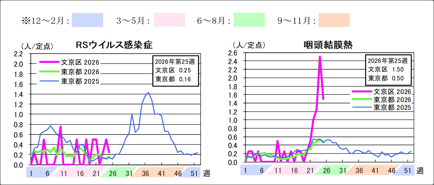2026年定点把握対象感染症グラフ第25週RSウイルス感染症文京区0.25東京都0.16咽頭結膜熱文京区1.5東京都0.5
