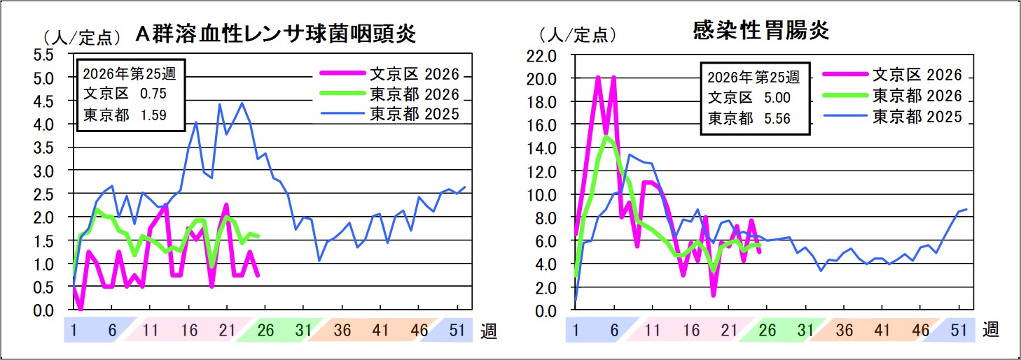 A群溶血性レンサ球菌咽頭炎文京区0.75東京都1.59感染性胃腸炎文京区5東京都5.56