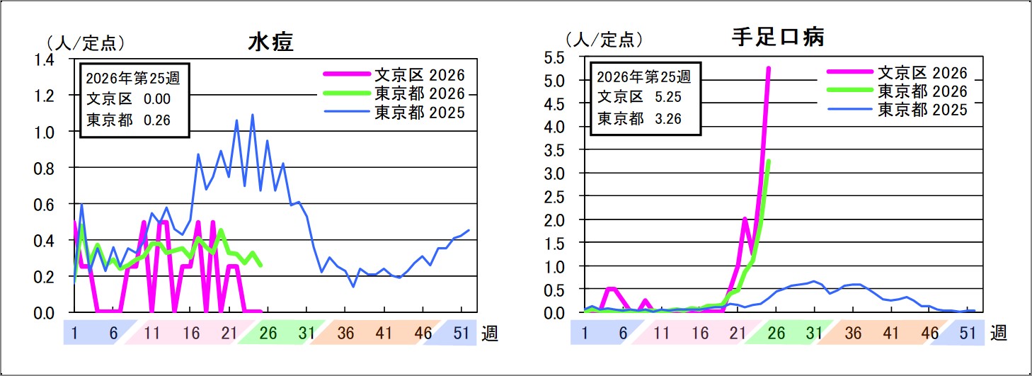 水痘文京区0東京都0.26手足口病文京区5.25東京都3.26