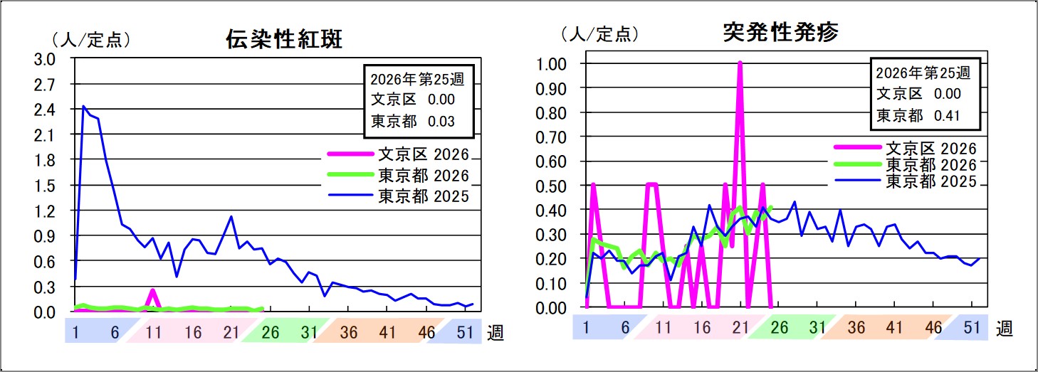 伝染性紅斑文京区0東京都0.03突発性発疹文京区0東京都0.41