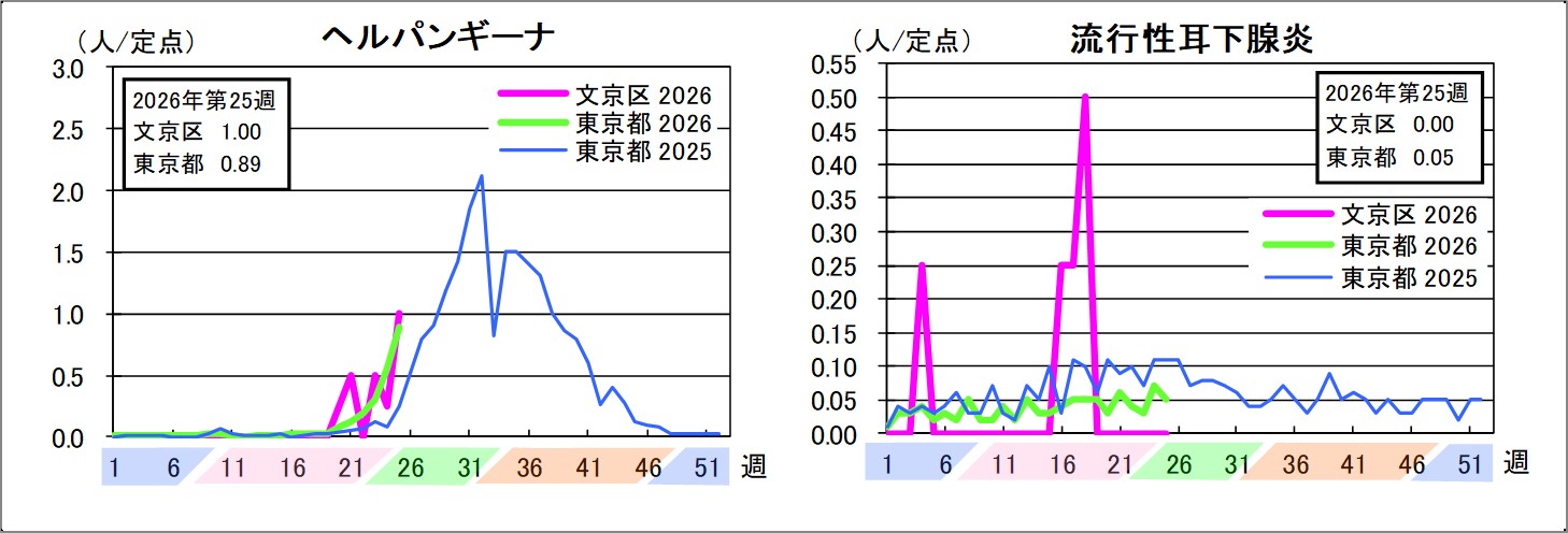 ヘルパンギーナ文京区1東京都0.89流行性耳下腺炎文京区0東京都0.05
