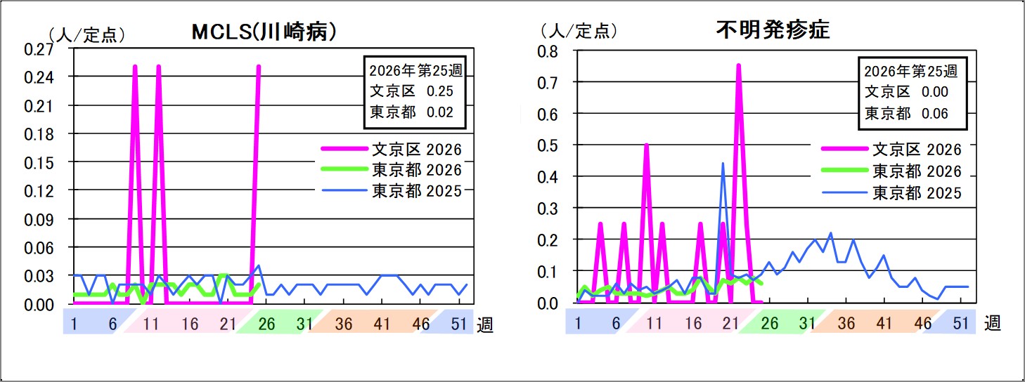 MCLS(川崎病)文京区0.25東京都0.02不明発疹症文京区0東京都0.06