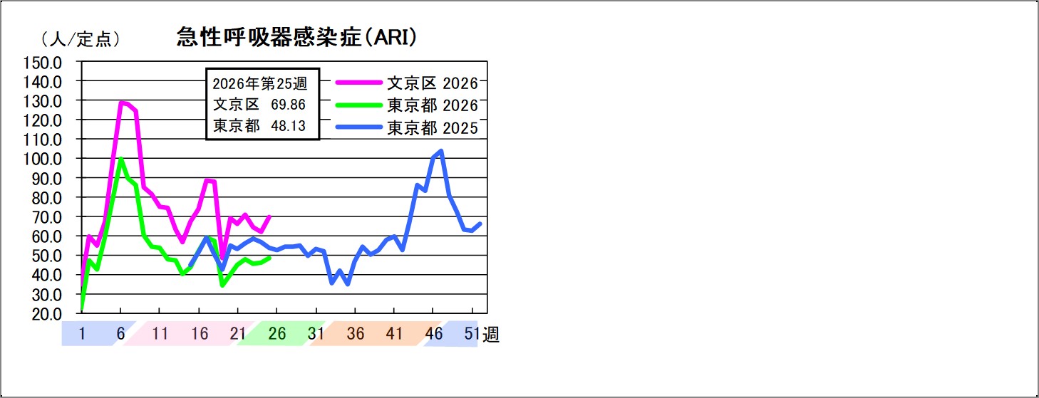 急性呼吸器感染症文京区69.86東京都48.13