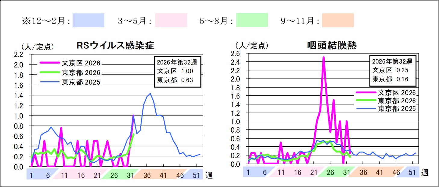 2026年定点把握対象感染症グラフ第32週RSウイルス感染症文京区1東京都0.63咽頭結膜熱文京区0.25東京都0.16