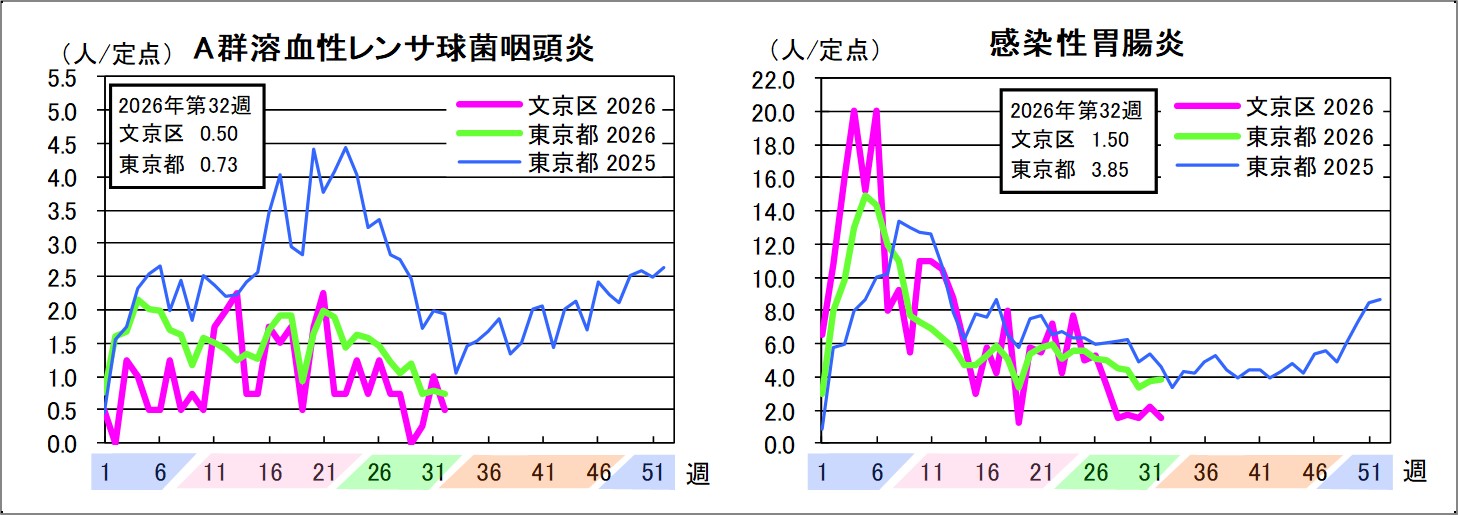 A群溶血性レンサ球菌咽頭炎文京区0.5東京都0.73感染性胃腸炎文京区1.5東京都3.85
