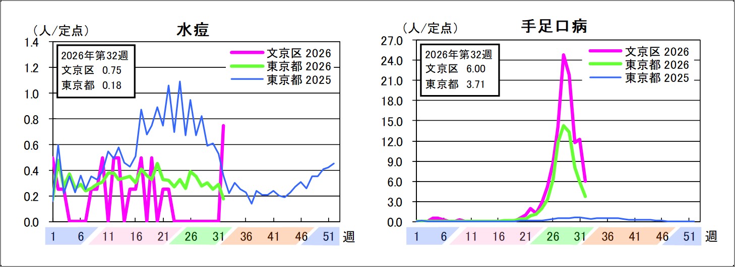 水痘文京区0.75東京都0.18手足口病文京区6東京都3.71