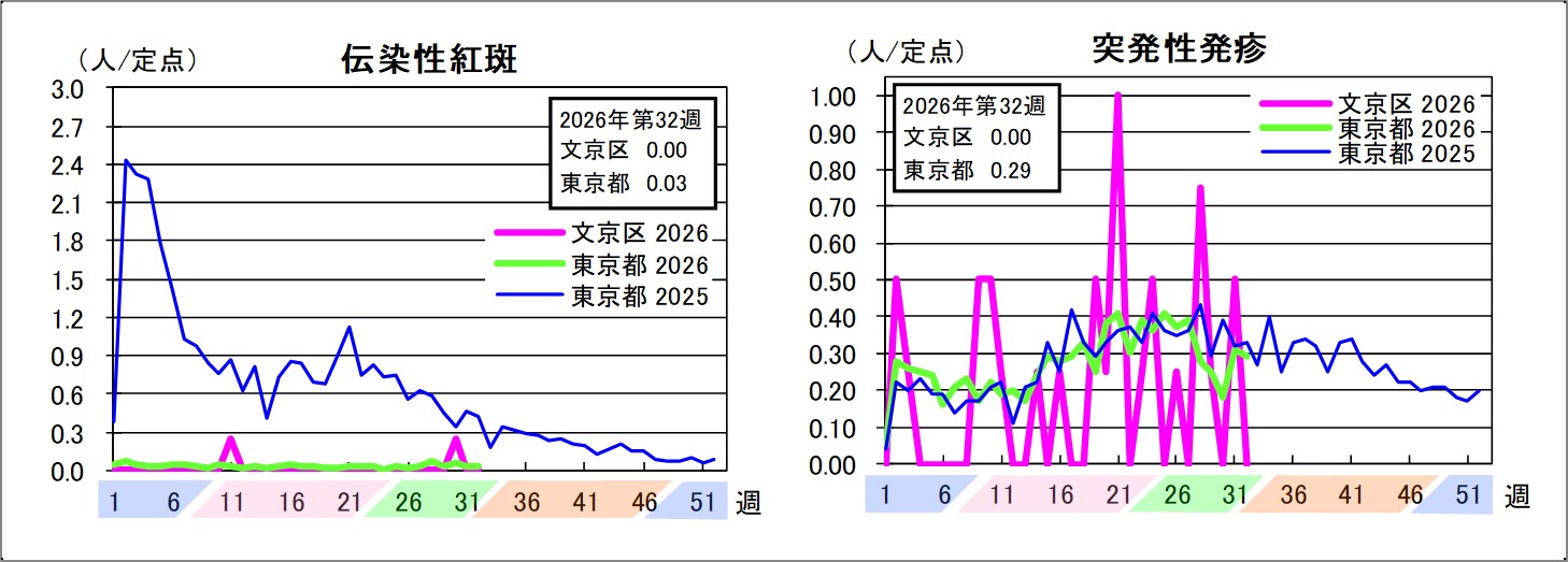 伝染性紅斑文京区0東京都0.03突発性発疹文京区0東京都0.29