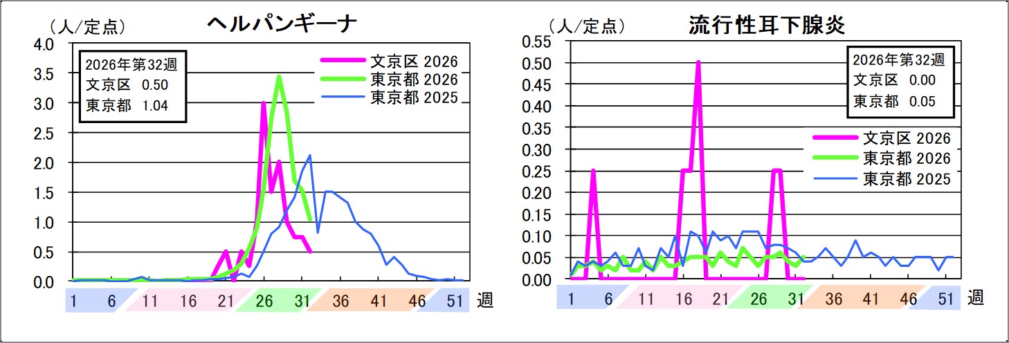 ヘルパンギーナ文京区0.5東京都1.04流行性耳下腺炎文京区0東京都0.05