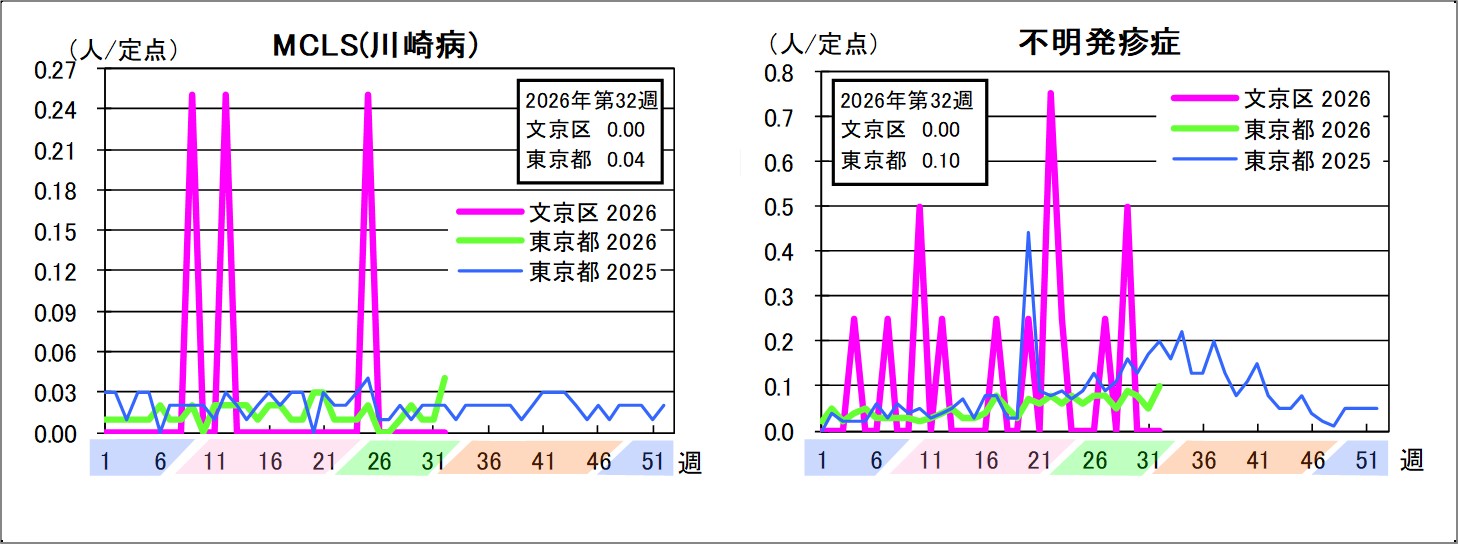 MCLS(川崎病)文京区0東京都0.04不明発疹症文京区0東京都0.1