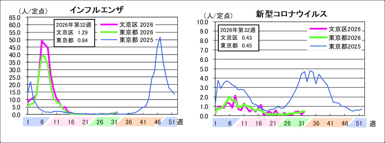 インフルエンザ文京区1.29東京都0.84新型コロナウイルス文京区0.43東京都0.45