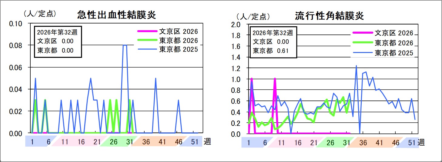 急性出血性結膜炎文京区0東京都0流行性角結膜炎文京区0東京都0.61