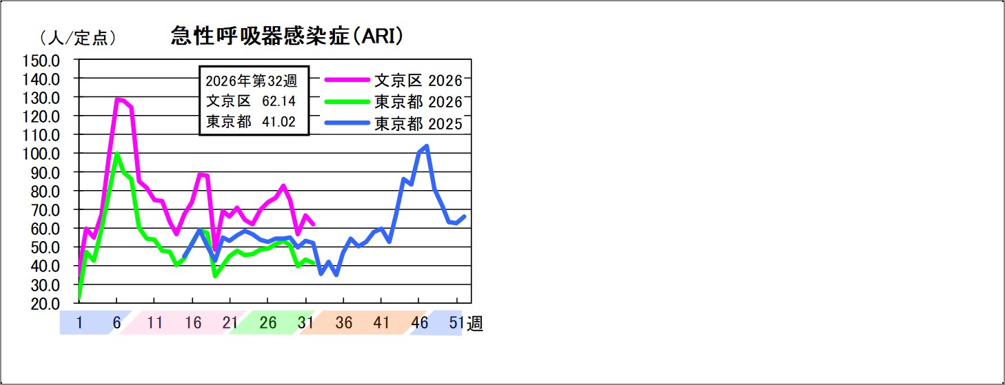 急性呼吸器感染症文京区62.14東京都41.02