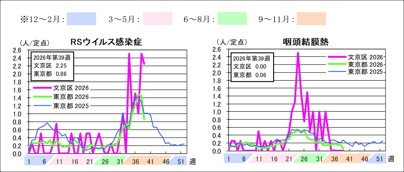 2026年定点把握対象感染症グラフ第39週RSウイルス感染症文京区2.25東京都0.86咽頭結膜熱文京区0東京都0.06