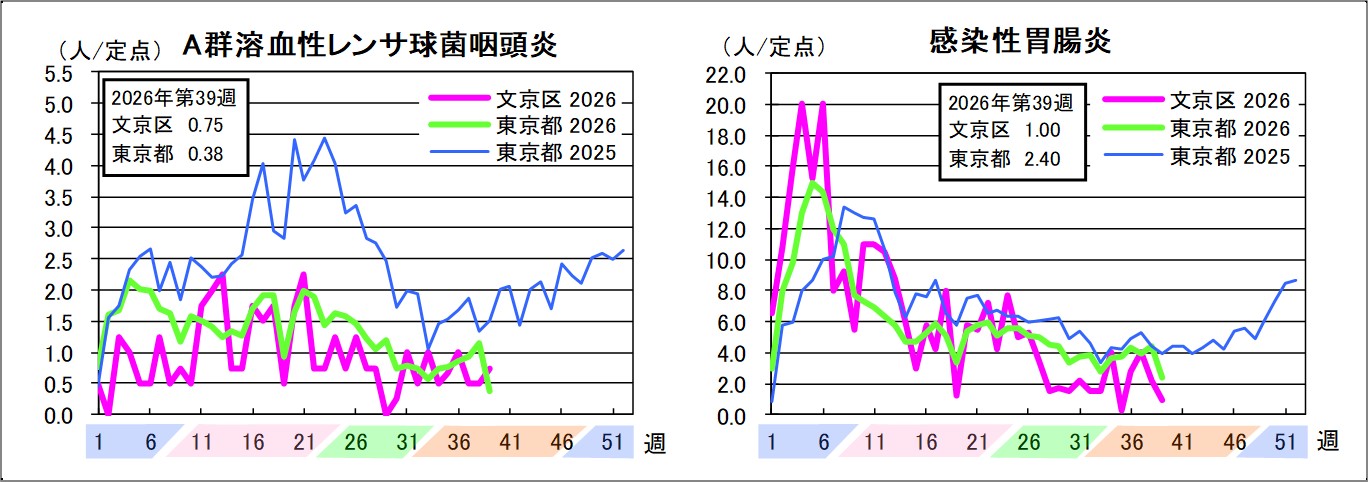 A群溶血性レンサ球菌咽頭炎文京区0.75東京都0.38感染性胃腸炎文京区1東京都2.4
