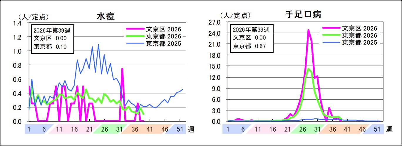 水痘文京区0東京都0.1手足口病文京区0東京都0.67