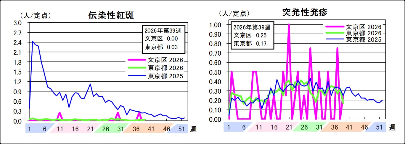 伝染性紅斑文京区0東京都0.03突発性発疹文京区0.25東京都0.17