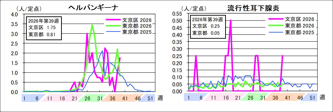 ヘルパンギーナ文京区1.75東京都0.81流行性耳下腺炎文京区0.25東京都0.05