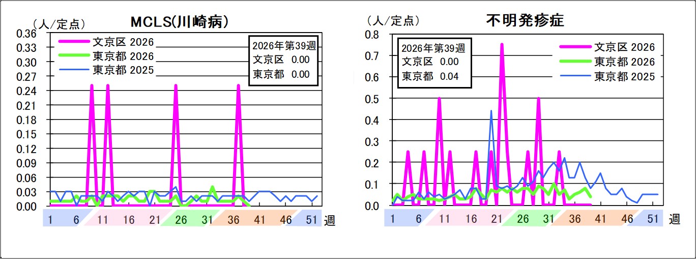 MCLS(川崎病)文京区0東京都0不明発疹症文京区0東京都0.04